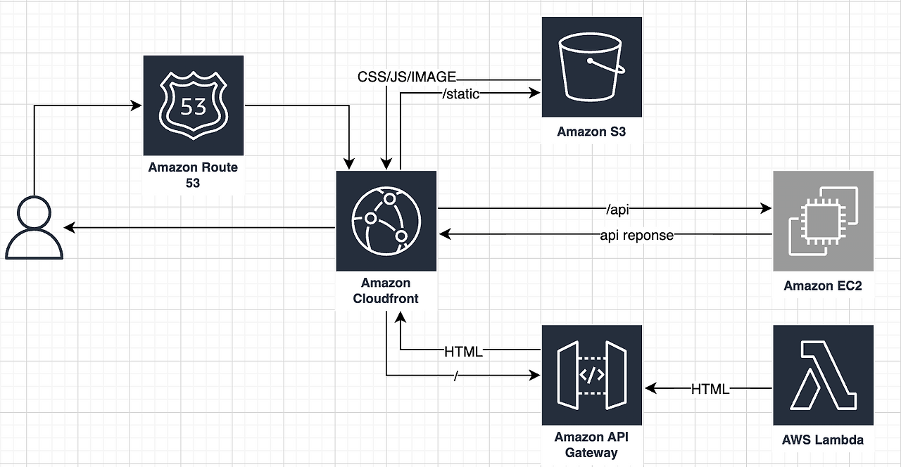 SSR Architecture